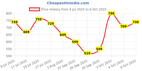 flipkart.com peter england Analog Watch - For Men PE000009C peter england Price History Graph from 9 Jul 2025 to 6 Oct 2025