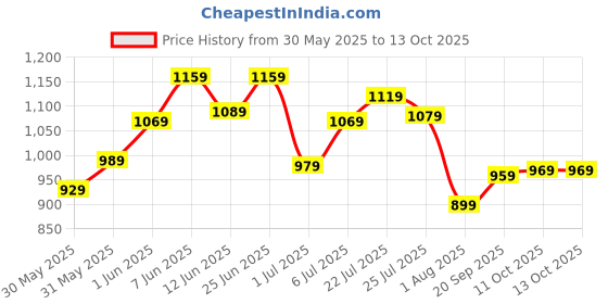 flipkart.com peter england Analog Watch - For Men PE000009D peter england Price History Graph from 30 May 2025 to 12 Oct 2025