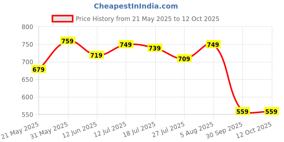 flipkart.com peter england Analog Watch- For Men PE000010A peter england Price History Graph from 21 May 2025 to 12 Oct 2025