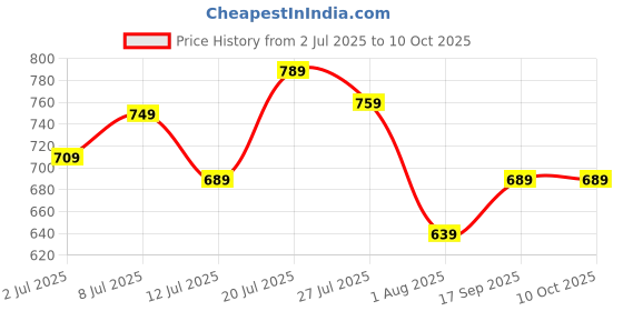 flipkart.com peter england Analog Watch - For Men PE000010B peter england Price History Graph from 2 Jul 2025 to 10 Oct 2025