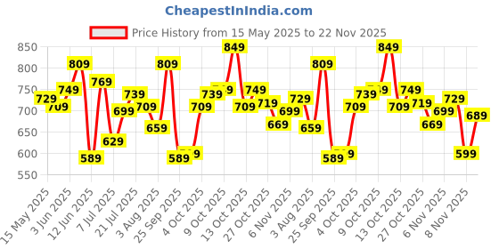 flipkart.com peter england Analog Watch- For Men PE000010C peter england Price History Graph from 15 May 2025 to 22 Nov 2025