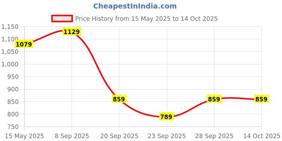 flipkart.com peter england Analog Watch- For Men PE000010D peter england Price History Graph from 15 May 2025 to 14 Oct 2025