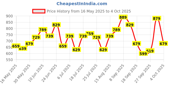 flipkart.com peter england Analog Watch- For Men PE000011B peter england Price History Graph from 16 May 2025 to 4 Oct 2025