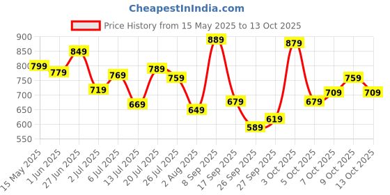 flipkart.com peter england Analog Watch- For Men PE000012A peter england Price History Graph from 15 May 2025 to 9 Oct 2025