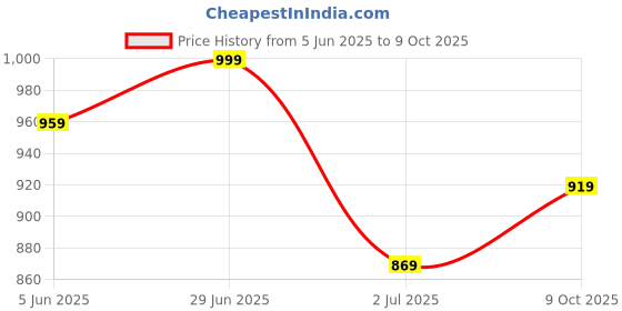 flipkart.com peter england Analog Watch - For Men PE000012D peter england Price History Graph from 5 Jun 2025 to 9 Oct 2025