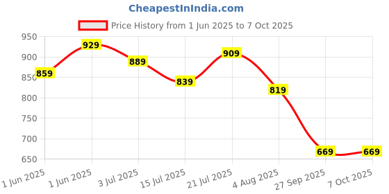 flipkart.com peter england Analog Watch - For Men PE000013B peter england Price History Graph from 1 Jun 2025 to 7 Oct 2025