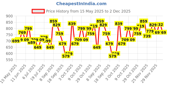 flipkart.com peter england Analog Watch- For Men PE000014A peter england Price History Graph from 15 May 2025 to 30 Nov 2025