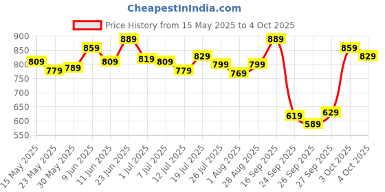 flipkart.com peter england Analog Watch- For Men PE000014B peter england Price History Graph from 15 May 2025 to 4 Oct 2025