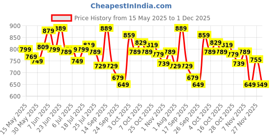 flipkart.com peter england Analog Watch- For Men PE000014D peter england Price History Graph from 15 May 2025 to 1 Dec 2025