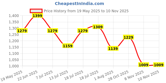 flipkart.com peter england Analog Watch- For Men PE000015A peter england Price History Graph from 19 May 2025 to 10 Nov 2025