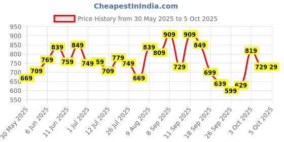 flipkart.com peter england Analog Watch- For Men PE000016B peter england Price History Graph from 30 May 2025 to 4 Oct 2025