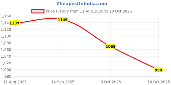 flipkart.com peter england Analog Watch - For Men PE000016D peter england Price History Graph from 11 Aug 2025 to 9 Oct 2025
