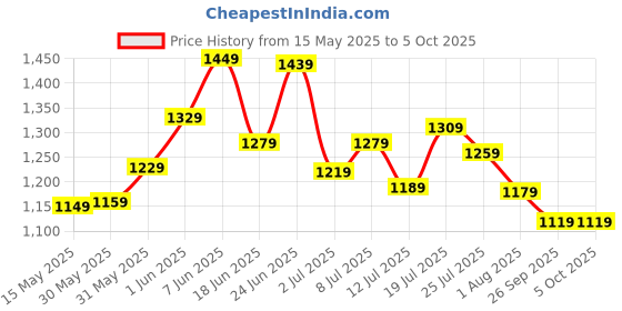 flipkart.com peter england Analog Watch- For Men PE000017A peter england Price History Graph from 15 May 2025 to 4 Oct 2025