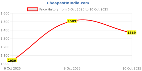 flipkart.com peter england Analog Watch - For Men PE000017A peter england Price History Graph from 6 Oct 2025 to 9 Oct 2025