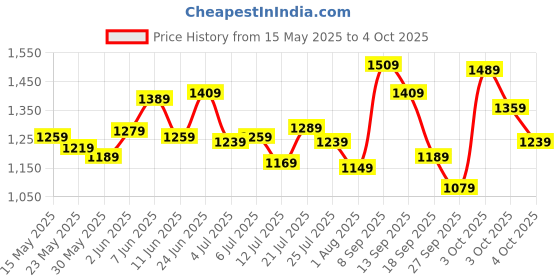 flipkart.com peter england Analog Watch- For Men PE000017C peter england Price History Graph from 15 May 2025 to 4 Oct 2025