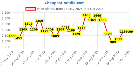 flipkart.com peter england Analog Watch- For Men PE000017D peter england Price History Graph from 15 May 2025 to 4 Oct 2025