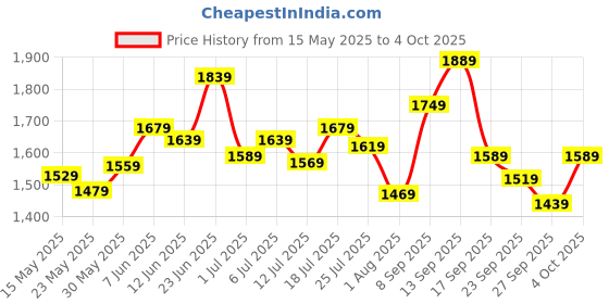 flipkart.com peter england Analog Watch- For Men PE000017F peter england Price History Graph from 15 May 2025 to 4 Oct 2025