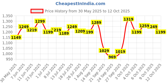 flipkart.com peter england Analog Watch - For Men PE000017G peter england Price History Graph from 30 May 2025 to 12 Oct 2025