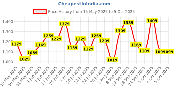 flipkart.com peter england Analog Watch- For Men PE000017H peter england Price History Graph from 15 May 2025 to 4 Oct 2025