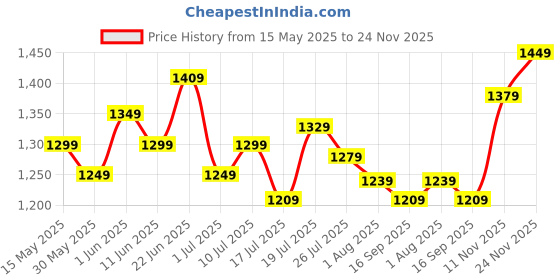 flipkart.com peter england Analog Watch- For Men PE000017M peter england Price History Graph from 15 May 2025 to 24 Nov 2025