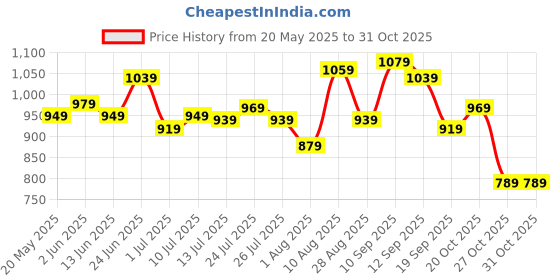 flipkart.com peter england Analog Watch- For Men PE000018D peter england Price History Graph from 20 May 2025 to 30 Oct 2025