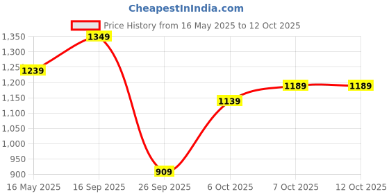 flipkart.com peter england Analog Watch- For Men PE000018E peter england Price History Graph from 16 May 2025 to 11 Oct 2025