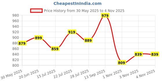 flipkart.com peter england Analog Watch - For Men PE000019A peter england Price History Graph from 30 May 2025 to 1 Nov 2025