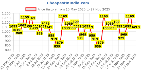 flipkart.com peter england Analog Watch- For Men PE000020C peter england Price History Graph from 15 May 2025 to 26 Nov 2025