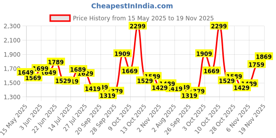 flipkart.com peter england Analog Watch- For Men PE000021A peter england Price History Graph from 15 May 2025 to 19 Nov 2025