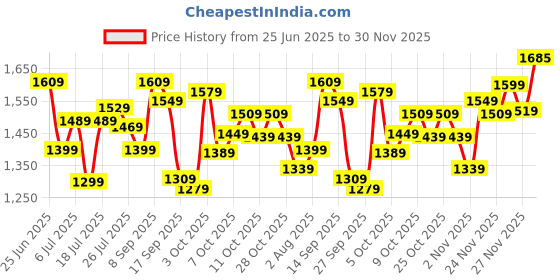 flipkart.com peter england Analog Watch - For Men PE000021B peter england Price History Graph from 25 Jun 2025 to 30 Nov 2025