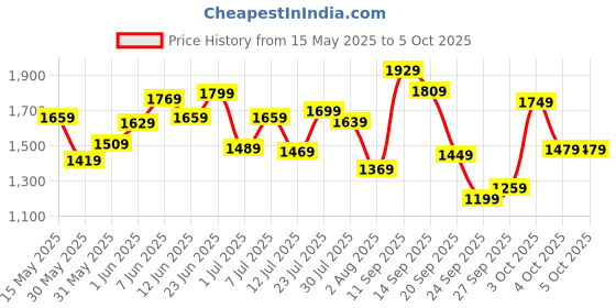 flipkart.com peter england Analog Watch- For Men PE000021C peter england Price History Graph from 15 May 2025 to 4 Oct 2025