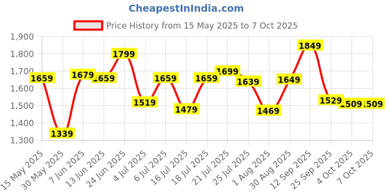 flipkart.com peter england Analog Watch- For Men PE000021E peter england Price History Graph from 15 May 2025 to 4 Oct 2025