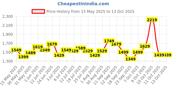 flipkart.com peter england Analog Watch- For Men PE000022A peter england Price History Graph from 15 May 2025 to 12 Oct 2025