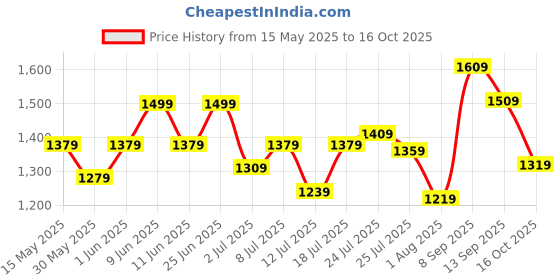 flipkart.com peter england Analog Watch- For Men PE000022B peter england Price History Graph from 15 May 2025 to 16 Oct 2025