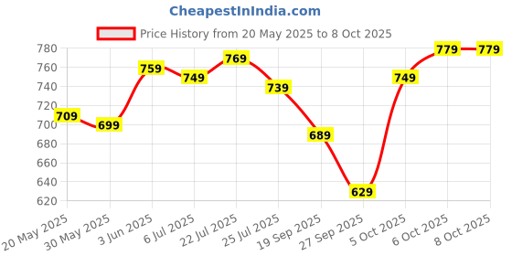 flipkart.com peter england Analog Watch- For Men PE000023A peter england Price History Graph from 20 May 2025 to 8 Oct 2025