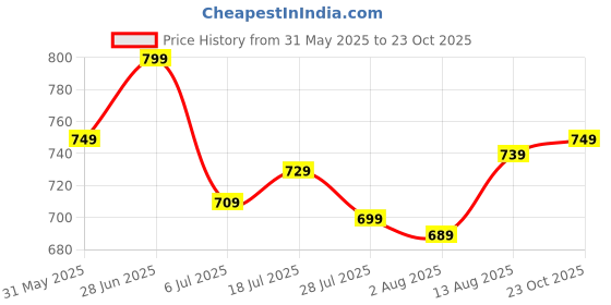 flipkart.com peter england Analog Watch- For Men PE000023D peter england Price History Graph from 31 May 2025 to 23 Oct 2025