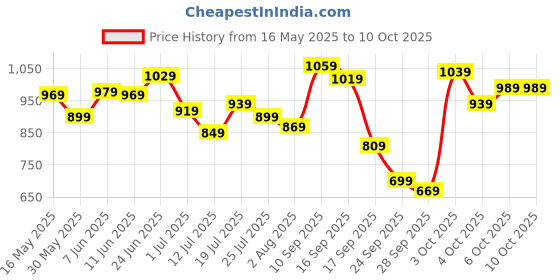 flipkart.com peter england Analog Watch- For Men PE000025B peter england Price History Graph from 16 May 2025 to 10 Oct 2025