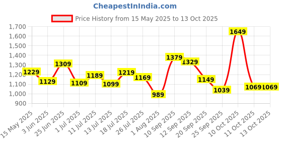 flipkart.com peter england Analog Watch- For Men PE000025C peter england Price History Graph from 15 May 2025 to 13 Oct 2025
