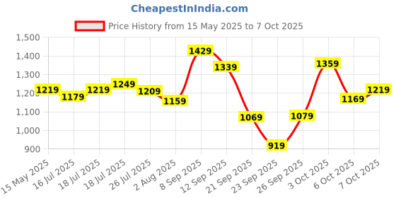 flipkart.com peter england Analog Watch- For Men PE000025D peter england Price History Graph from 15 May 2025 to 7 Oct 2025