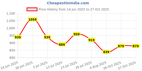 flipkart.com peter england Analog Watch - For Men PE000026B peter england Price History Graph from 14 Jun 2025 to 27 Oct 2025