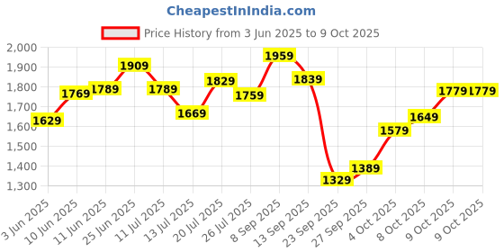 flipkart.com peter england Analog Watch- For Men PE000027C peter england Price History Graph from 3 Jun 2025 to 9 Oct 2025