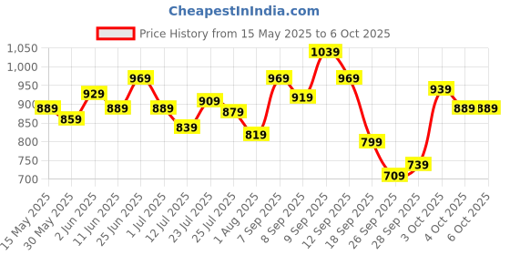 flipkart.com peter england Analog Watch- For Men PE000029A peter england Price History Graph from 15 May 2025 to 4 Oct 2025