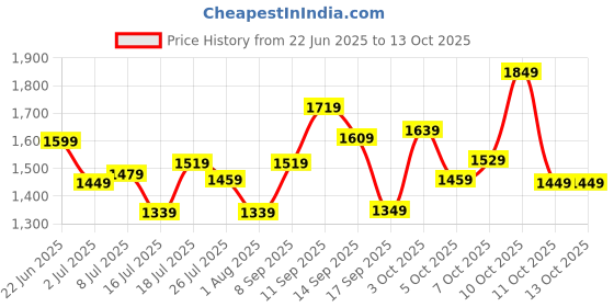 flipkart.com peter england Analog Watch - For Men PE000030A peter england Price History Graph from 22 Jun 2025 to 13 Oct 2025