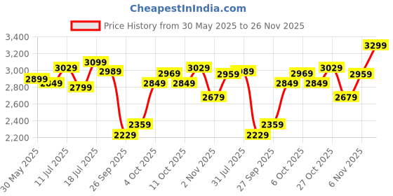 flipkart.com peter england Analog Watch - For Men PE000032A peter england Price History Graph from 30 May 2025 to 26 Nov 2025