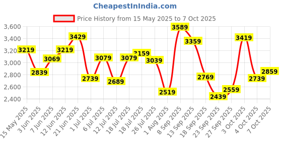 flipkart.com peter england Analog Watch- For Men PE000032B peter england Price History Graph from 15 May 2025 to 7 Oct 2025