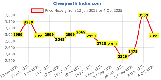 flipkart.com peter england Analog Watch - For Men PE000032C peter england Price History Graph from 13 Jun 2025 to 4 Oct 2025