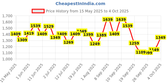 flipkart.com peter england Analog Watch- For Men PE000033B peter england Price History Graph from 15 May 2025 to 4 Oct 2025