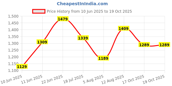 flipkart.com peter england Analog Watch - For Men PE000033F peter england Price History Graph from 10 Jun 2025 to 17 Oct 2025