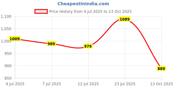 flipkart.com peter england Analog Watch - For Men PE000034A peter england Price History Graph from 4 Jul 2025 to 13 Oct 2025
