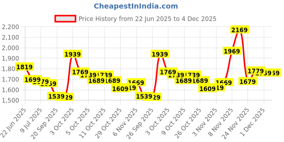 flipkart.com peter england Analog Watch - For Men PE000034C peter england Price History Graph from 22 Jun 2025 to 4 Dec 2025